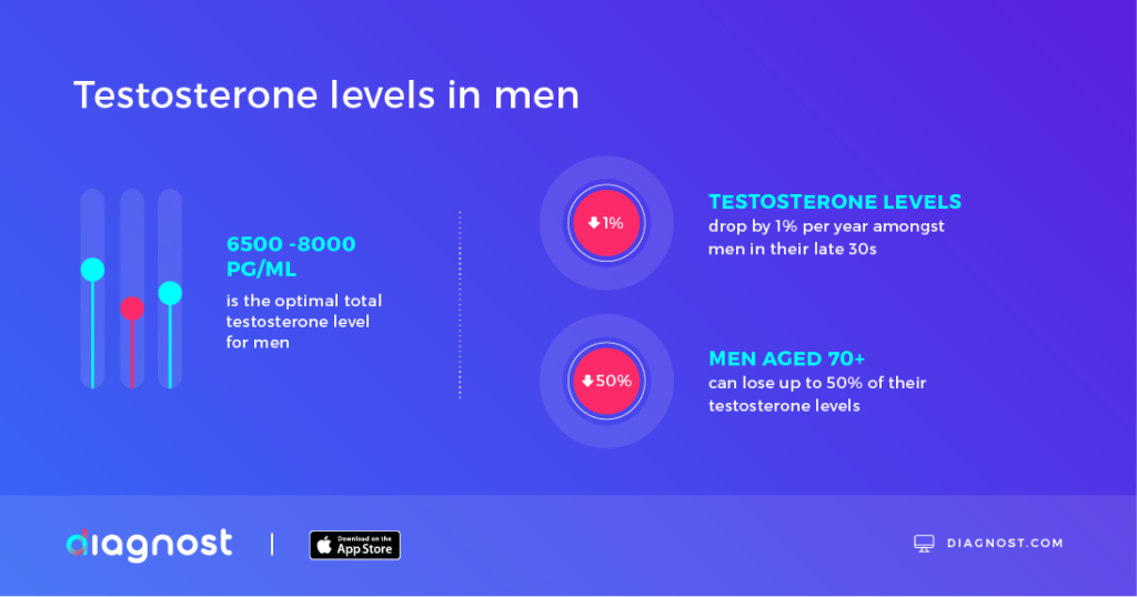 Optimal male testosterone levels - Diagnost