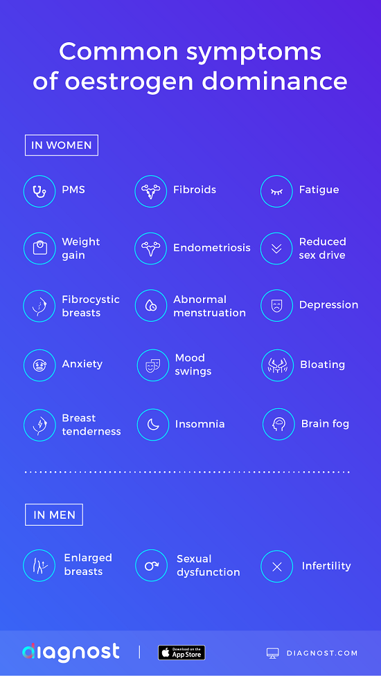 common symptoms of oestrogen dominance infographic - diagnost