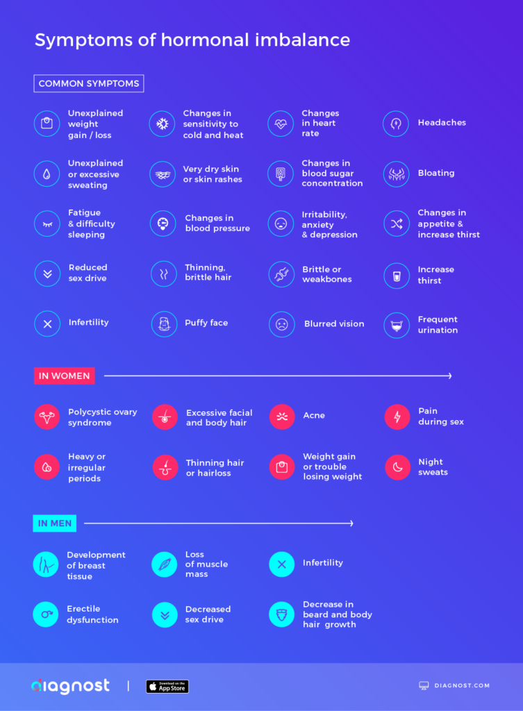 symptoms of hormonal imbalance infograhic - diagnost